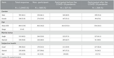 A study on blood donor characteristics and preferred environment of South Koreans during the COVID-19 pandemic: A conjoint analysis